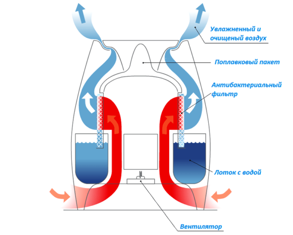 Как сделать домашний увлажнитель воздуха своими руками