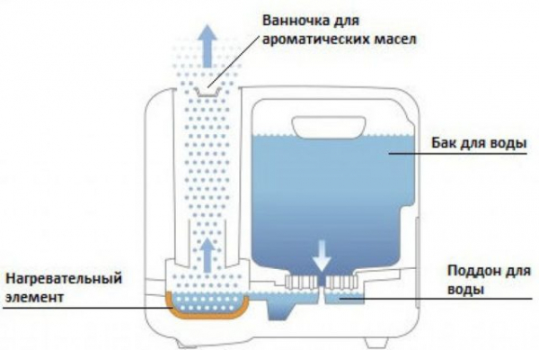 Как сделать домашний увлажнитель воздуха своими руками