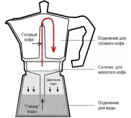 Кофеварка Гейзер для индукции: рейтинг лучших, отзывы