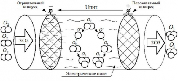 Озонатор своими руками: как сделать в домашних условиях, схемы